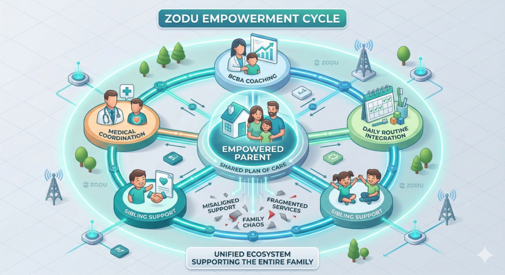 An infographic showing the clinical supervision and coordinated support of ZODU's autism parent training.