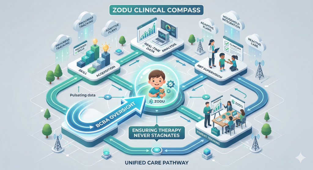 An infographic showing the role of BCBA therapy services in guiding a child's developmental roadmap.
