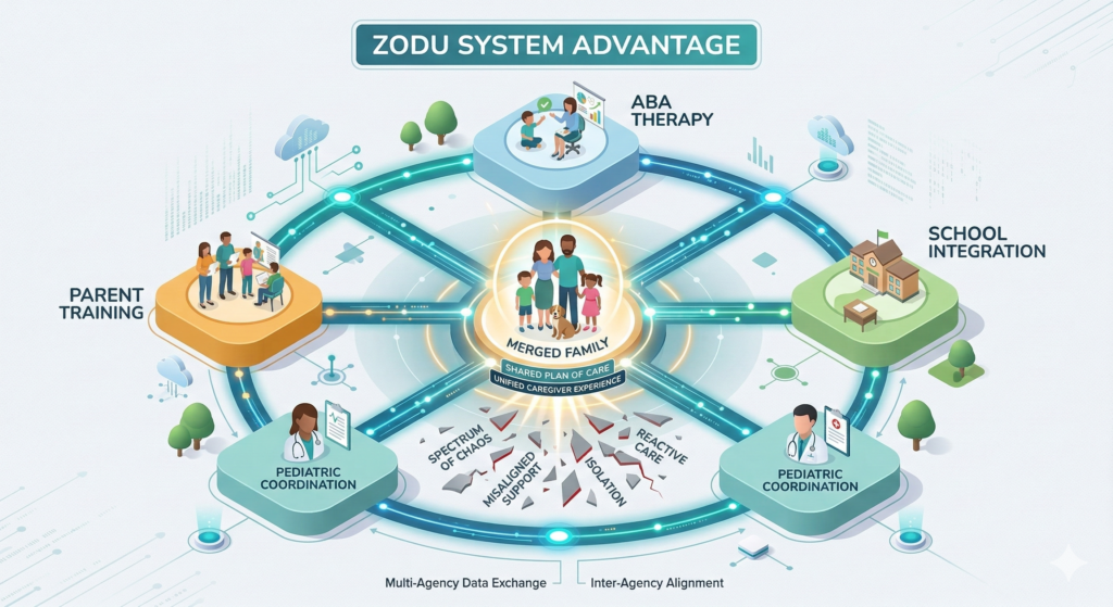 A diagram of the ZODU Integrated Family Health System for coordinated behavioral therapy for autism.